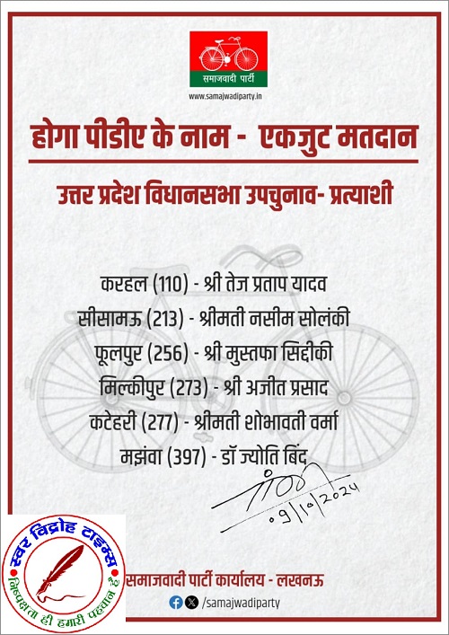 उत्तर प्रदेश विधानसभा उपचुनाव के 6 प्रत्याशियों का समाजवादी पार्टी ने किया ऐलान !