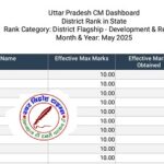 CM डैशबोर्ड में टॉप 10 में इन जिलाधिकारियो ने अपना स्थान किया हासिल !
