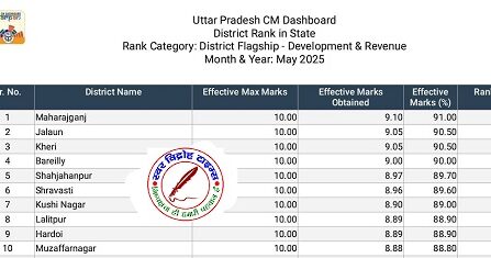 CM डैशबोर्ड में टॉप 10 में इन जिलाधिकारियो ने अपना स्थान किया हासिल !