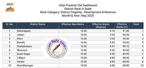 CM डैशबोर्ड में टॉप 10 में इन जिलाधिकारियो ने अपना स्थान किया हासिल !