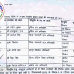 क्रिकेटर रिंकू सिंह सहित 6 खिलाड़ियो को उत्कृष्ट खिलाड़ी कोटा के तहत राजपत्रित अधिकारी के पद पर नियुक्ति !